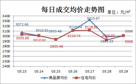 仙桃上周新房成交172套 非住宅仅成交10套