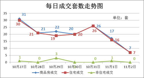 仙桃上周新房成交144套 成交量持续走低