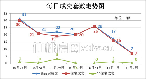 上周（03.30-04.05）每日成交均价走势图