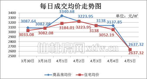 上周（03.30-04.05）每日成交套数走势图