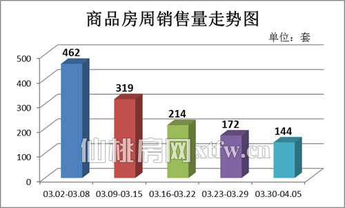 上周（03.30-04.05）商品房周成交量走势图