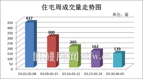 上周（03.30-04.05）住宅周成交量走势图