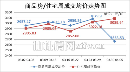 上周（03.30-04.05）商品房/住宅周成交均价走势图