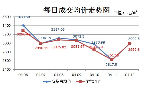 上周新房成交182套 新政出台刺激楼市交易