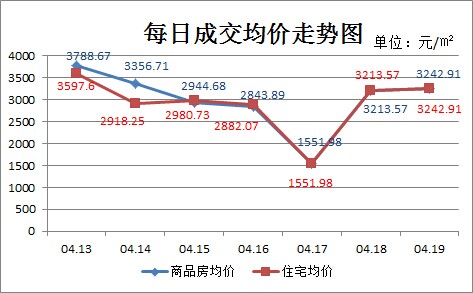 上周仙桃新房成交191套 楼市交易缓慢升温