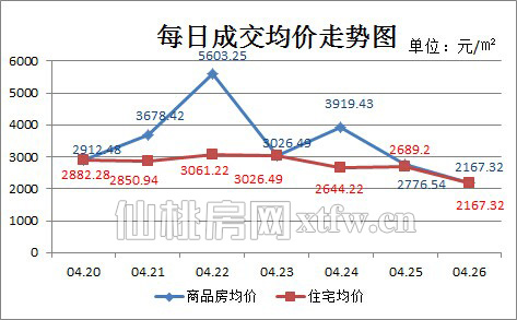 仙桃上周新房成交95套 为五一黄金周蓄力