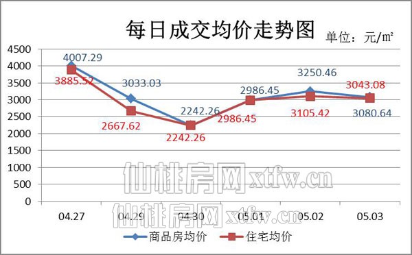 仙桃上周新房成交195套 五一楼市成交明显上升
