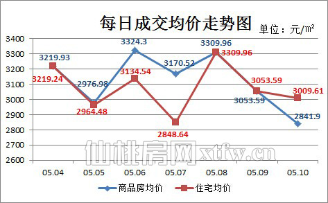 仙桃上周新房成交310套 住宅成交量大幅上升