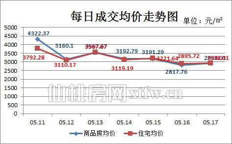 仙桃上周新房成交186套 住宅成交价趋向平稳
