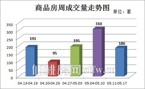 仙桃上周新房成交186套 住宅成交价趋向平稳