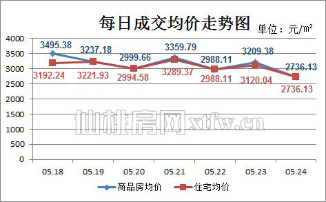 仙桃上周新房成交313套 住宅成交量上升明显