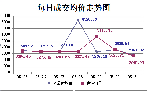 仙桃上周新房成交468套 成交总量再创新高