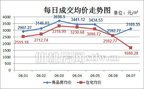 仙桃上周新房成交118套 五月后环比降幅明显