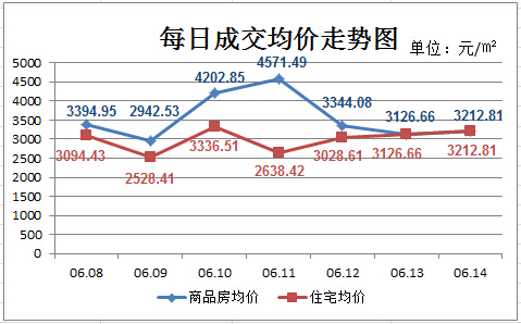 仙桃上周新房成交141套 成交总量趋于稳定