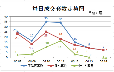 仙桃上周新房成交141套 成交总量趋于稳定