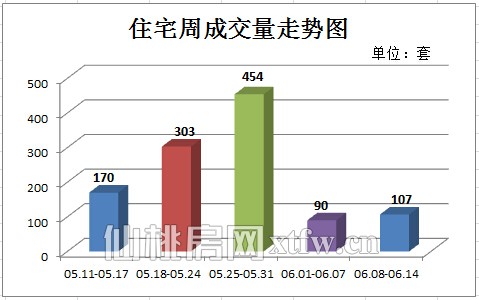 仙桃上周新房成交141套 成交总量趋于稳定