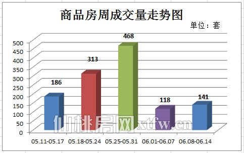 仙桃上周新房成交141套 成交总量趋于稳定