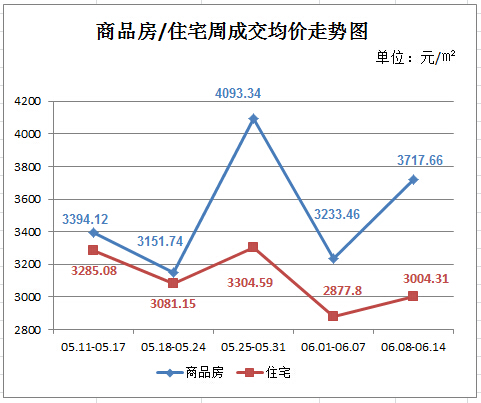 仙桃上周新房成交141套 成交总量趋于稳定
