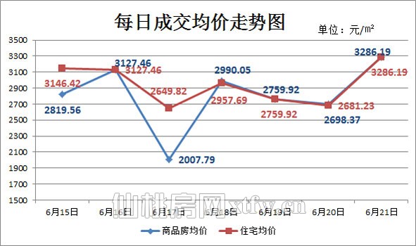 仙桃上周新房成交121套 端午假期楼市显平淡