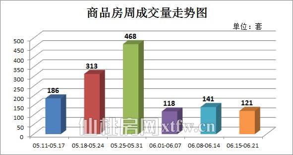 上周（06.15-06.21）商品房周成交量走势图