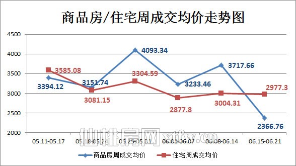 上周（06.15-06.21）商品房/住宅周成交均价走势图
