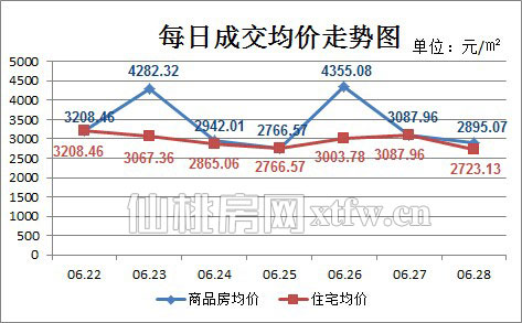 仙桃上周新房成交198套 端午后成交略有上涨
