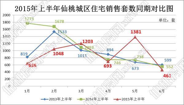 2015年上半年仙桃城区住宅销售套数同期对比图