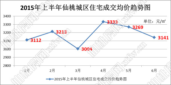 ​2015年上半年仙桃城区住宅成交均价趋势图