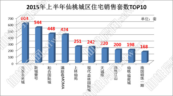 2015年上半年仙桃城区住宅销售套数TOP10