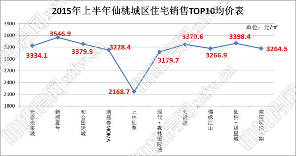 2015年上半年仙桃城区住宅销售TOP10均价表