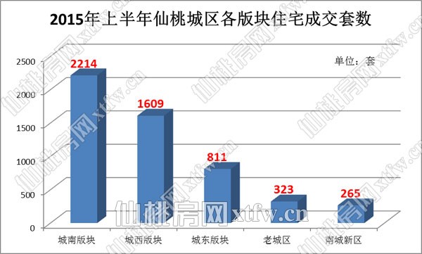 楼市半年谈： 城南版块依然领跑住宅销售