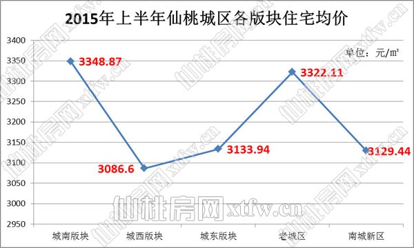 ​2015年上半年仙桃城区各版块住宅均价
