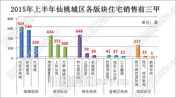 2015年上半年仙桃城区各版块住宅销售前三甲