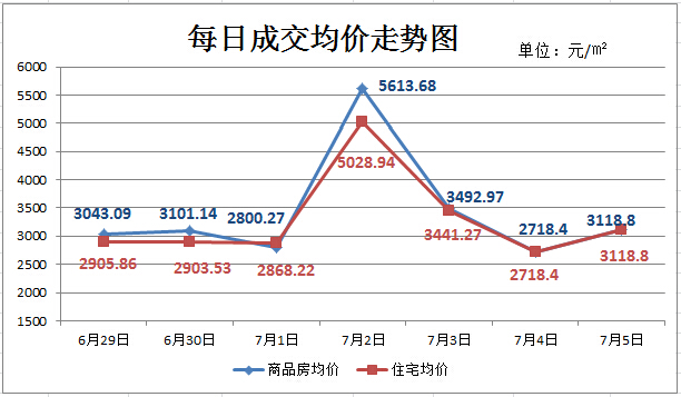 仙桃上周新房成交210套 商品房销量缓慢回升