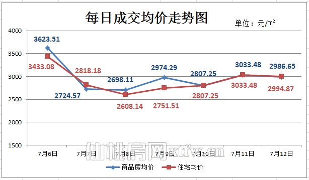 仙桃上周新房成交192套 非住宅销量大幅下降