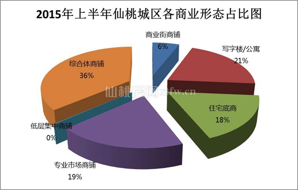 2015年上半年仙桃城区非住宅销售统计