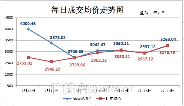 仙桃上周新房成交220套 商品房成交量趋于稳定
