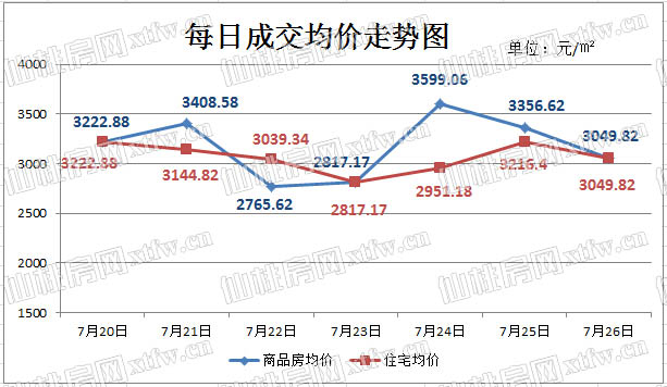 仙桃上周新房成交362套 商品房成交量再创新高