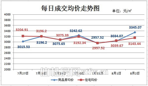 仙桃上周新房成交197套 非住宅仅成交11套