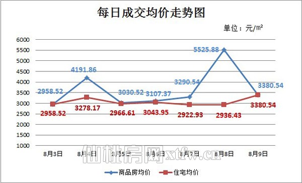 仙桃上周新房成交157套 商品房成交量持续走低