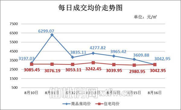 仙桃上周新房成交207套 非住宅成交达60套