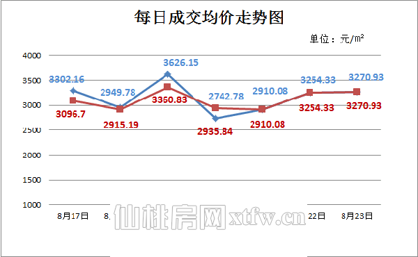 仙桃上周新房成交180套 住宅成交量趋于平稳