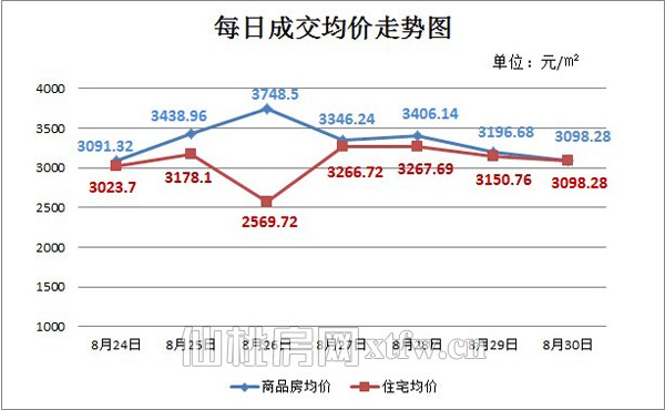 仙桃上周新房成交313套 成交总量明显上升