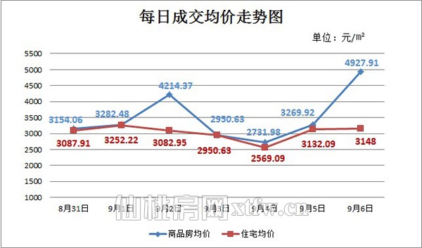 仙桃上周新房成交186套 成交量回归平稳