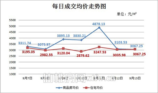 仙桃上周新房成交143套 成交量近三周持续走低