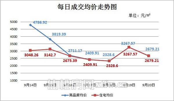 仙桃上周新房成交168套 成交总量开始回升