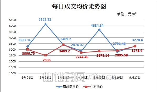 仙桃上周新房成交180套 住宅周成交均价下降
