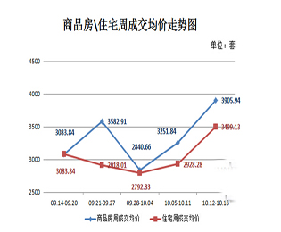 10月12日至10月18日   仙桃上周新房成交219套