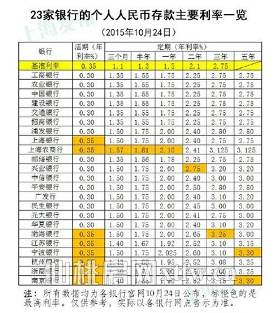 央行双降存贷利率再创新低 公积金贷款利率不变