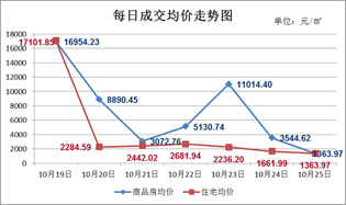10月19日至10月25日 仙桃上周新房成交109套
